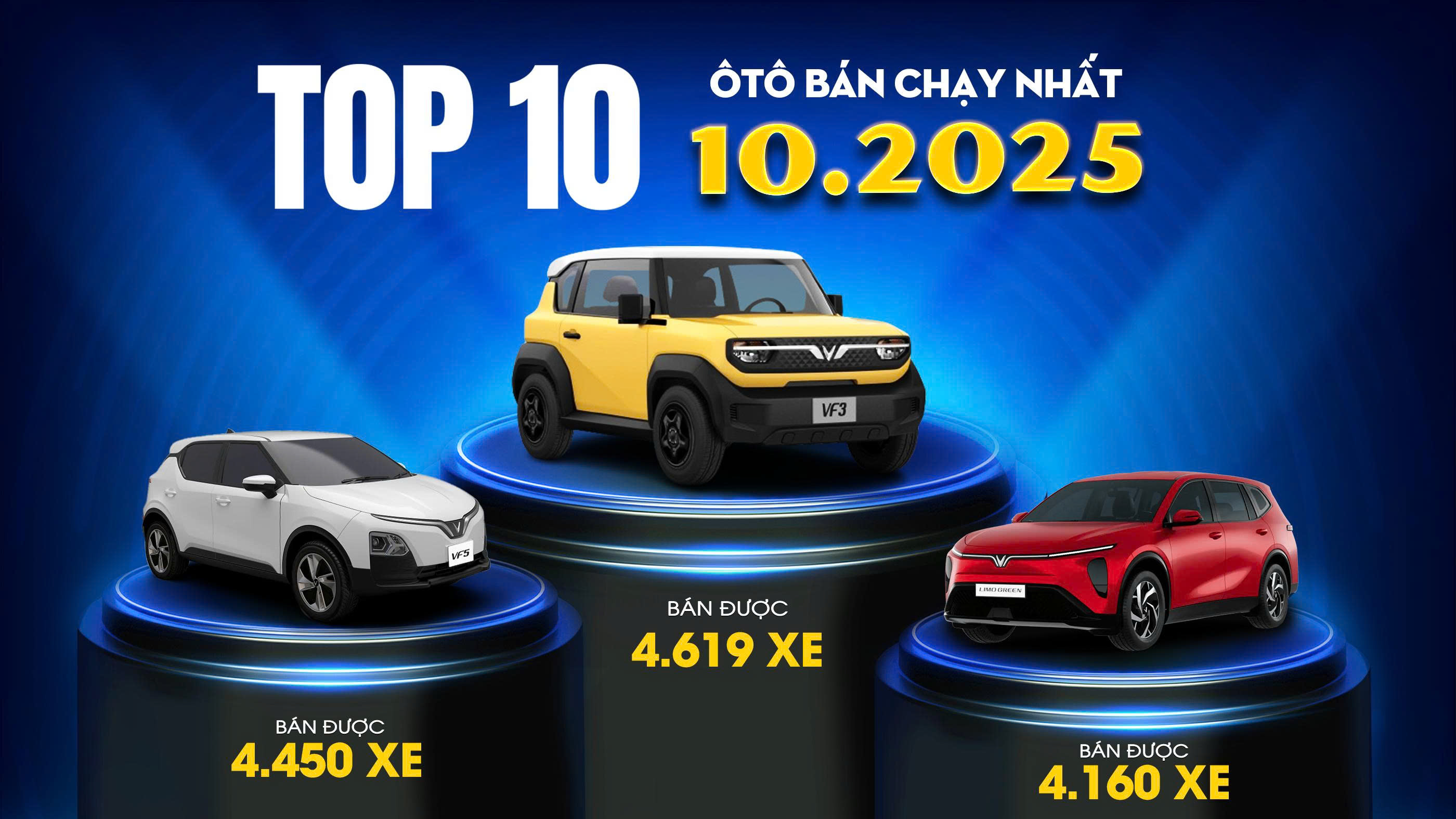 Top 10 ô tô bán chạy nhất tháng 10/2025 - VinFast gần như “độc chiếm” top 6