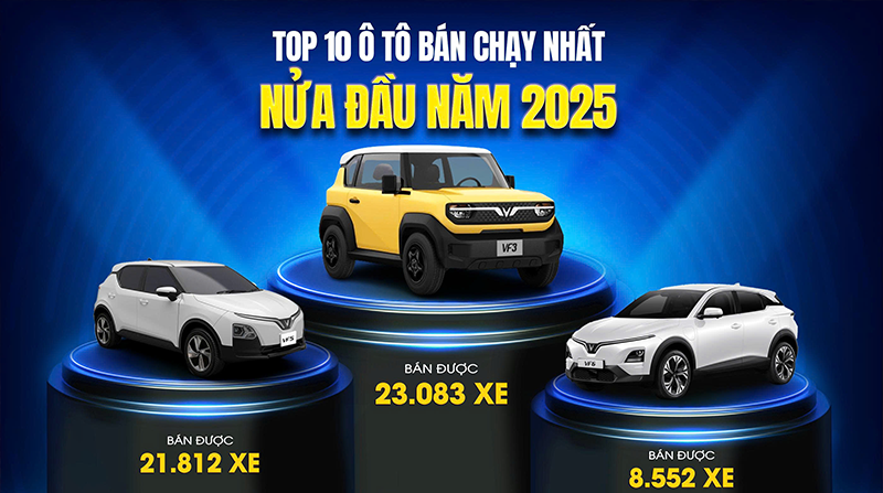 Top 10 ô tô bán chạy nhất nửa đầu năm 2025 - VinFast VF3 chiếu 3 vị trí đầu năm