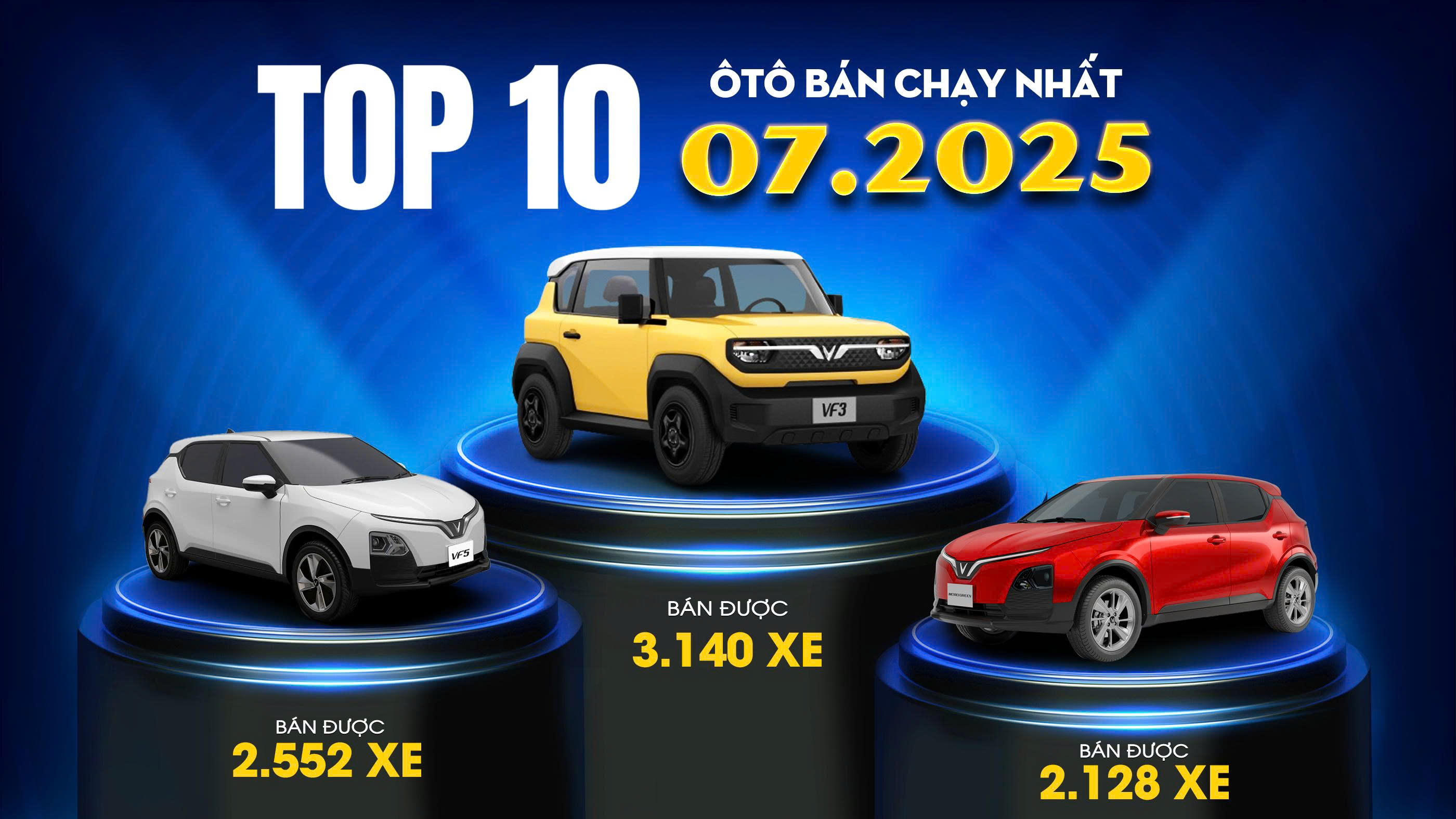 Top 10 ô tô bán chạy nhất tháng 7/2025 - VinFast tiếp tục dẫn đầu